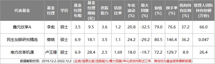 近两年主动型基金收益最好的排名,主动基金组合最佳配置