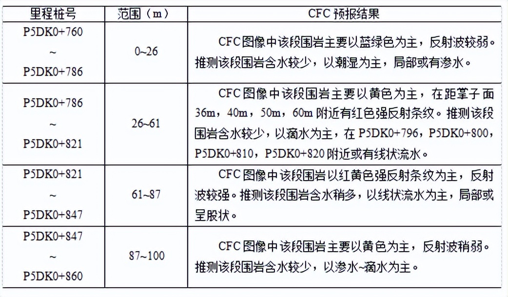 CFC复频电导法与TEM瞬变电磁法在云南玉墨隧道中的应用对比
