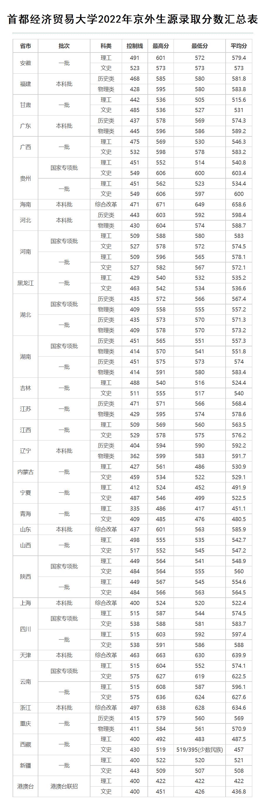 首都经济贸易大学：财经类院校中比较突出，很多人以为是“野鸡”