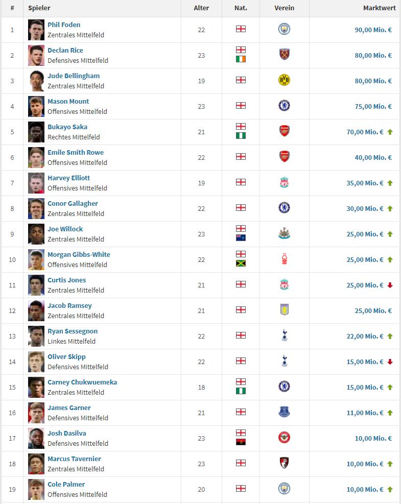 英格兰足球历史最佳中场队员,英格兰队迎来人才井喷羡煞旁人