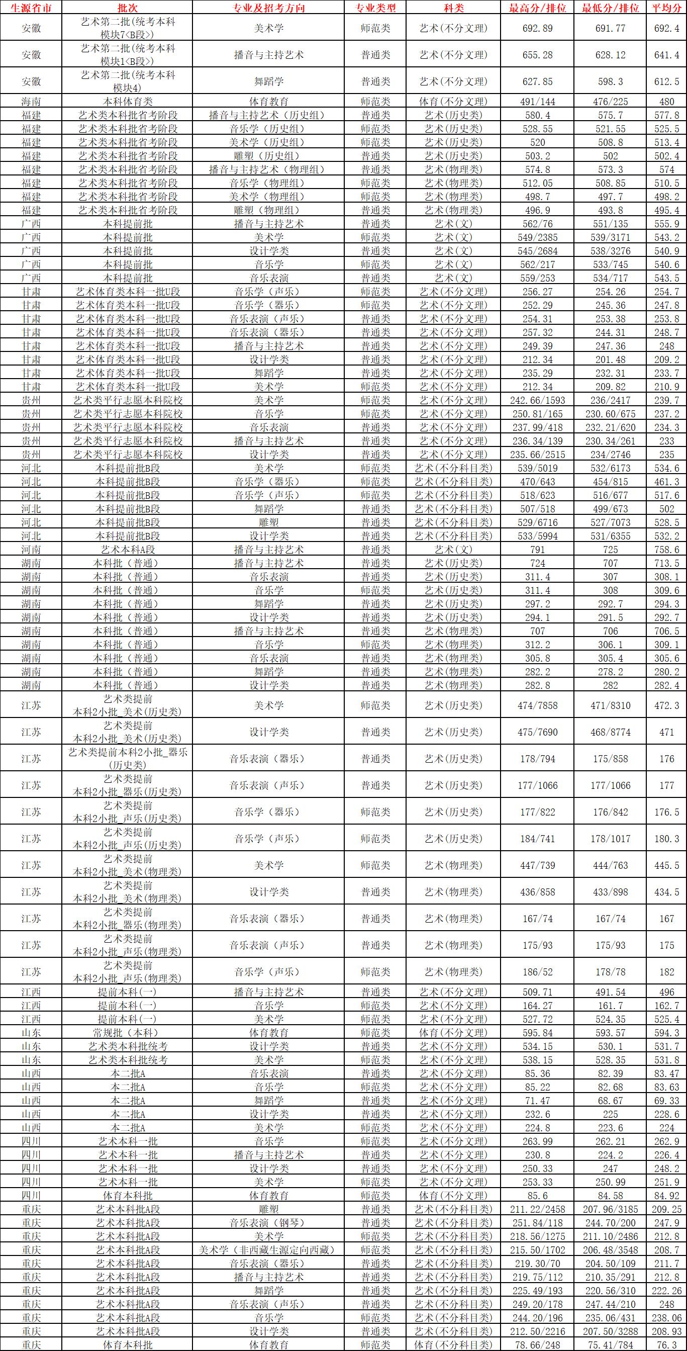 重庆长江师范学院定向录取分数线,重庆长江师范学院2020录取名单