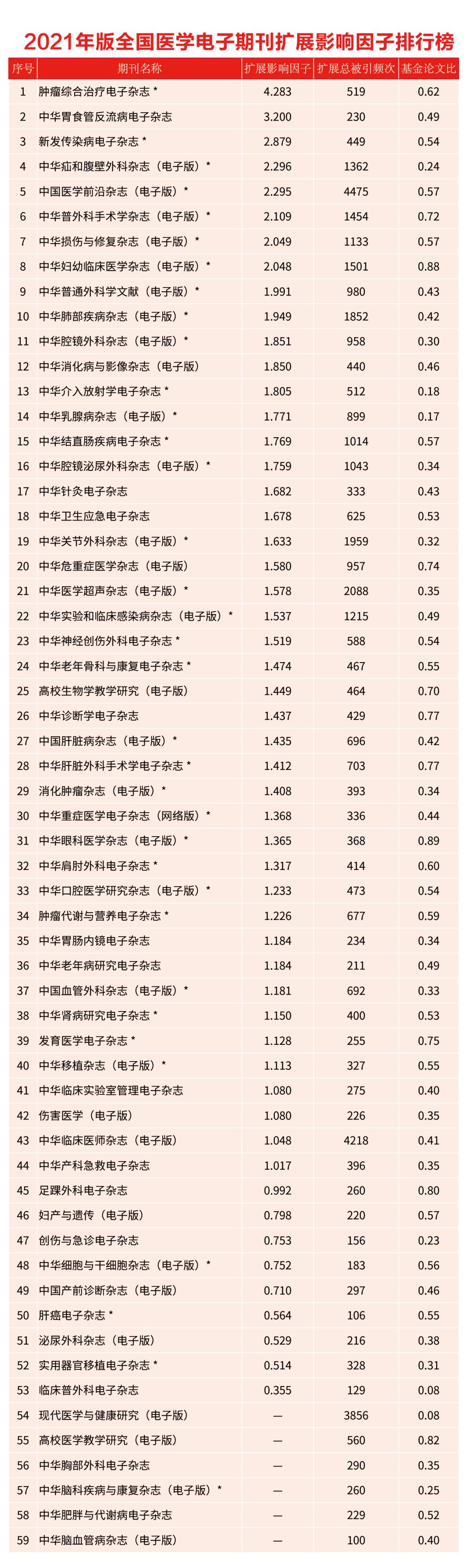 医学期刊影响因子0.84,医学期刊影响因子排名