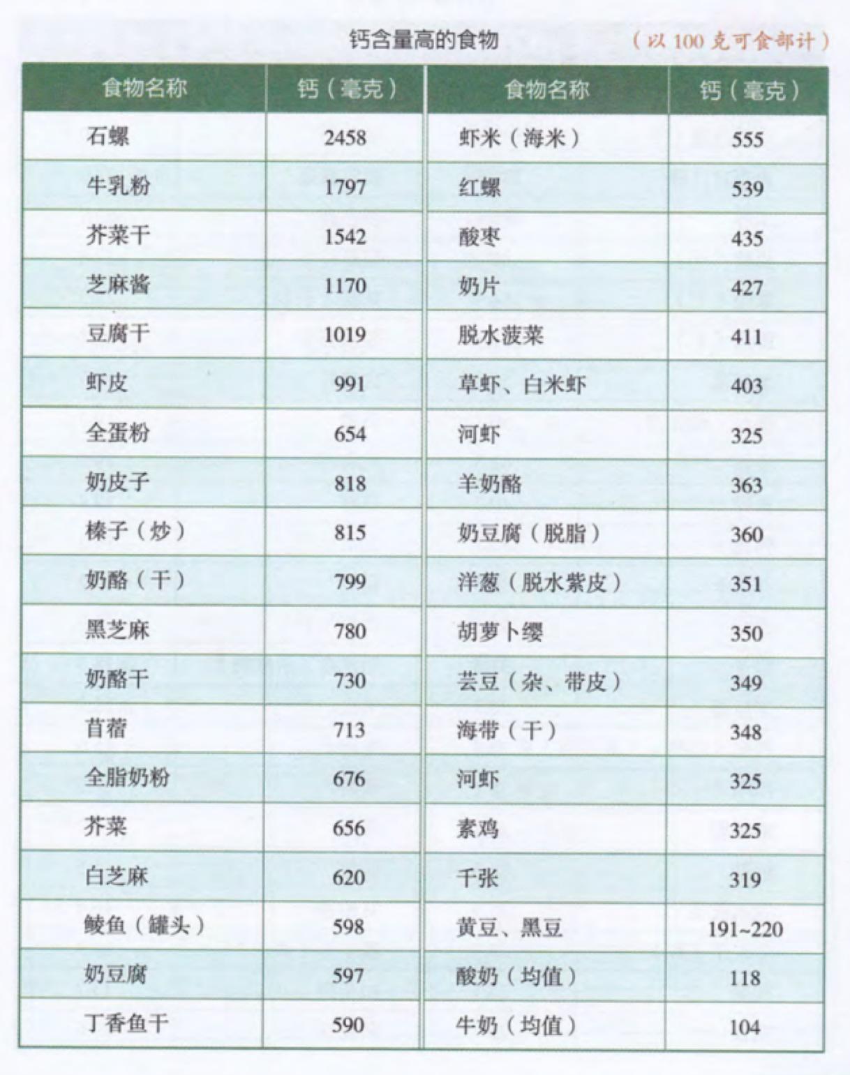 多吃这五种营养素,中国人普遍的营养缺乏问题