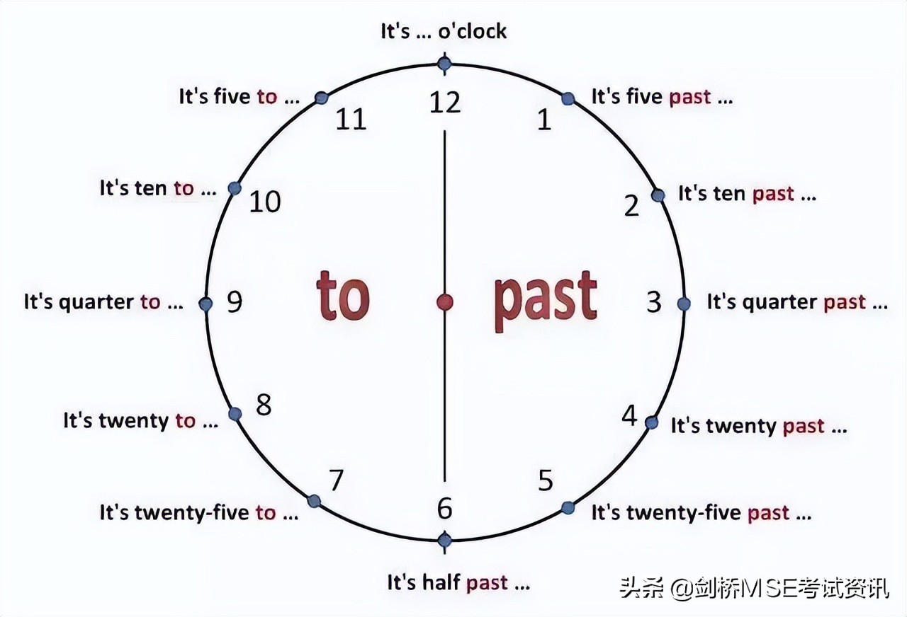 英语中时间整点的表达方式,英语中时间表达讲解