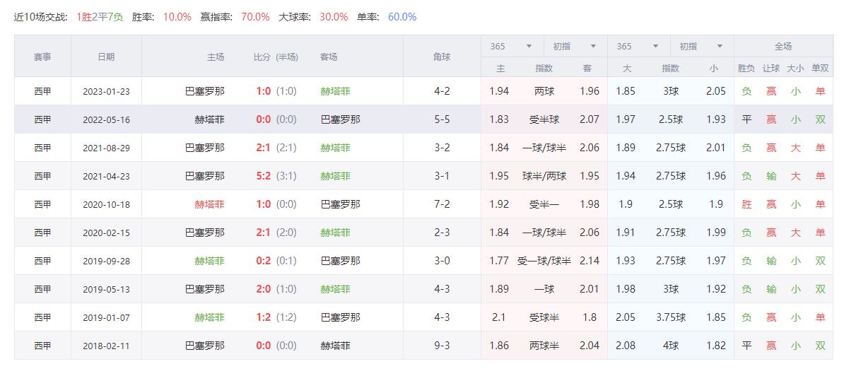 竞彩西杯皇家社会vs巴塞罗那,竞彩西甲推荐马竞vs皇家社会