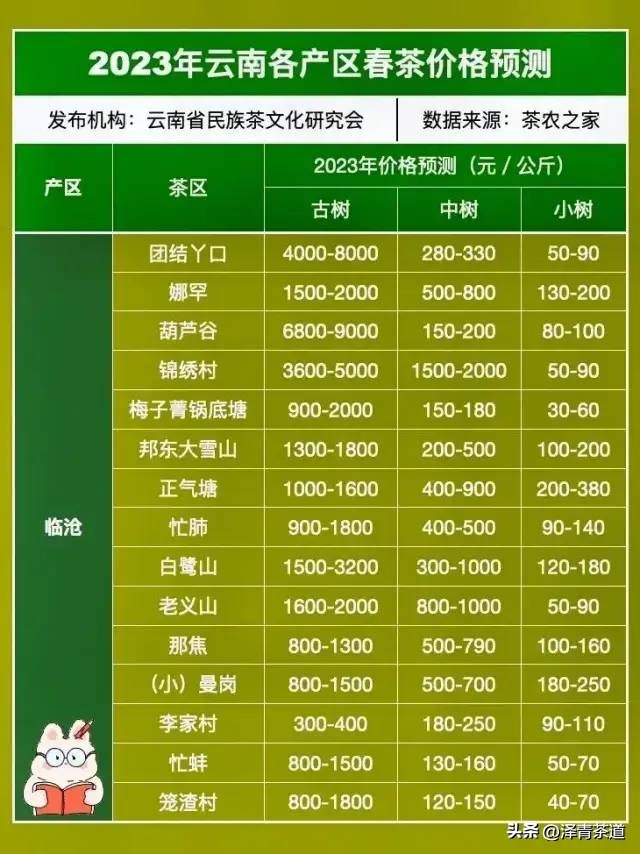 云南34个名山头普洱茶特点及2023云南普洱茶各名产区春茶价格预测