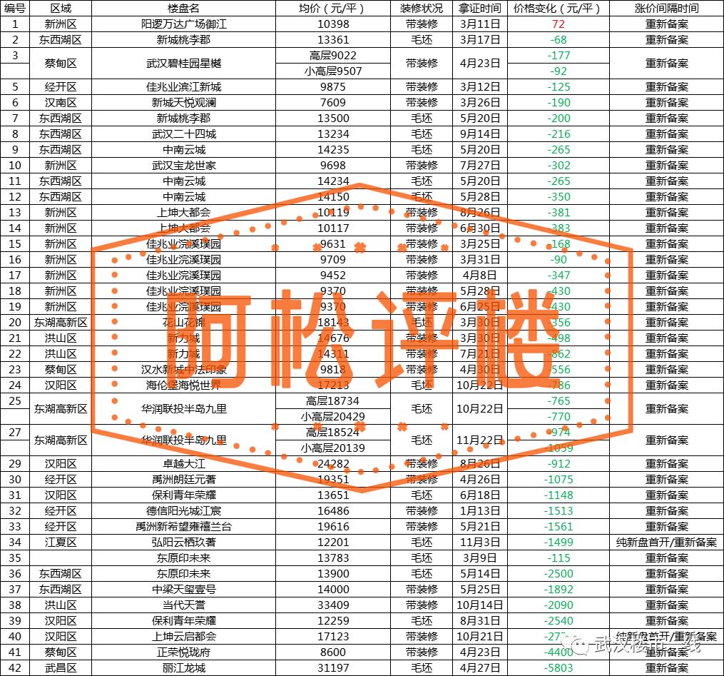 2021年武汉楼市,2023年武汉楼市价格表