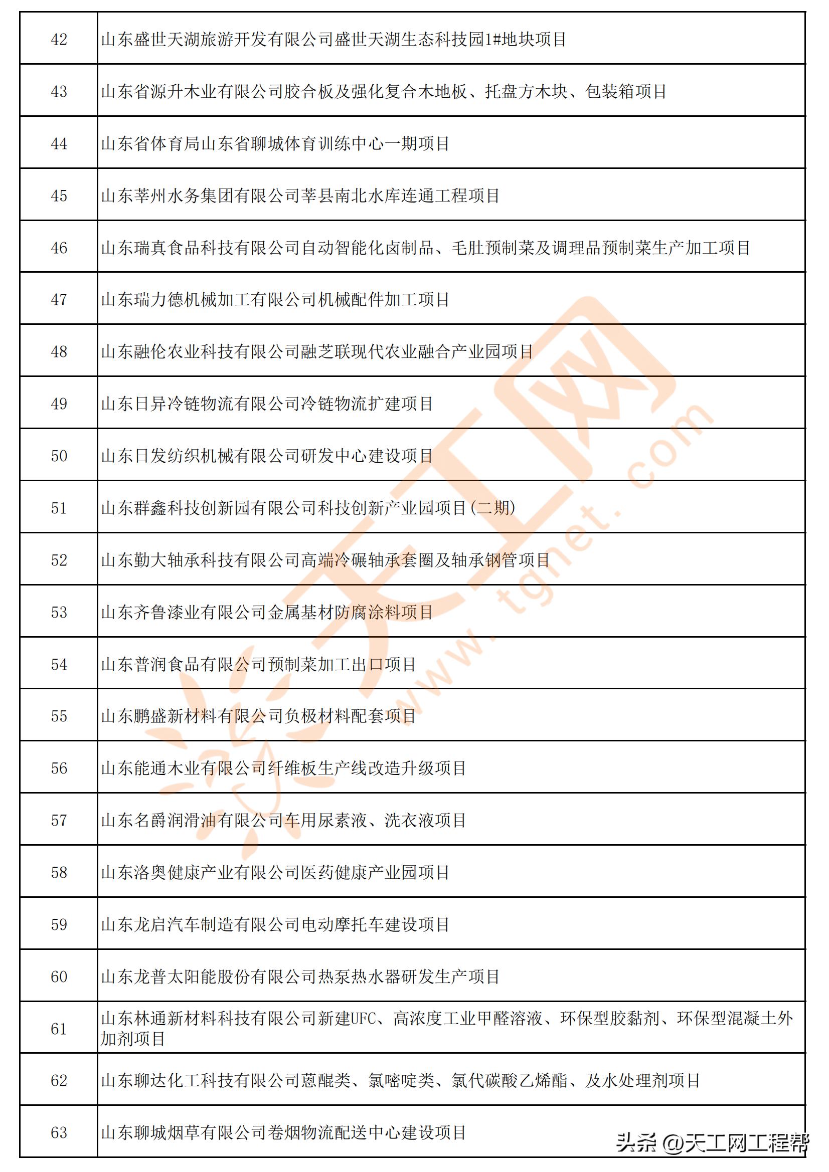 列入山东省重大项目的聊城名单,山东2024年重大项目名单聊城
