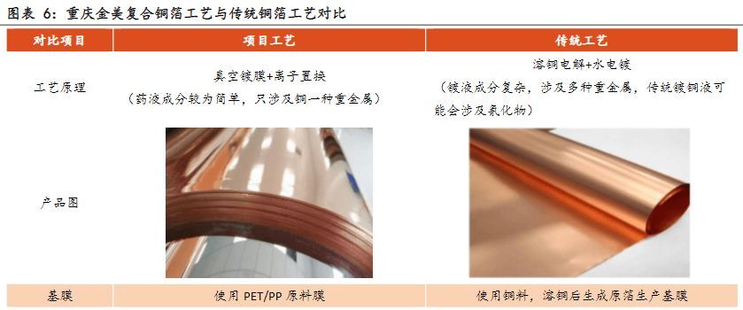 电气设备行业报告：复合集流体，玩家群雄逐鹿，工艺百花齐放
