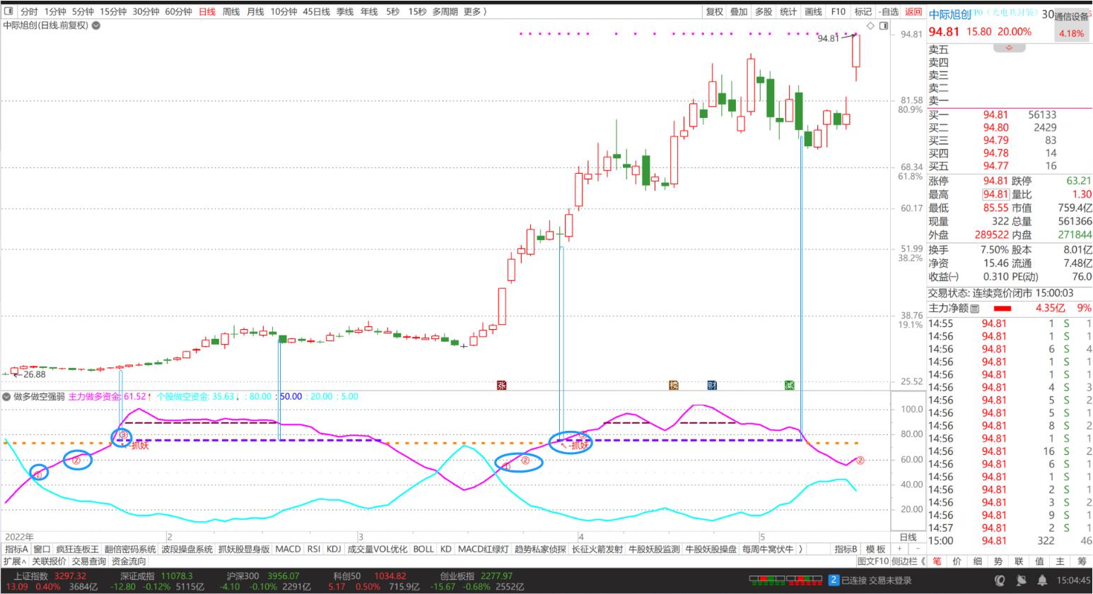 主力做多做空指标,主力资金做多意愿较弱