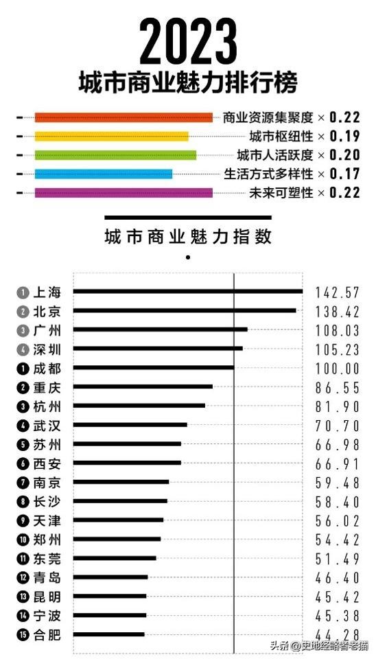 最新新一线城市排行榜解读,新二线城市排名2024最新排名