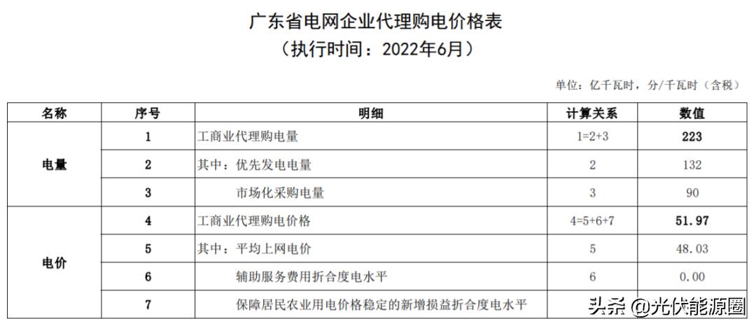 6月1日起，31省电网代购电价格有变