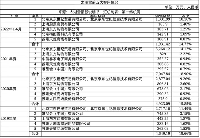 大染坊是其头号供应商，京东稳居大客户！这家苏企去年营收3个亿