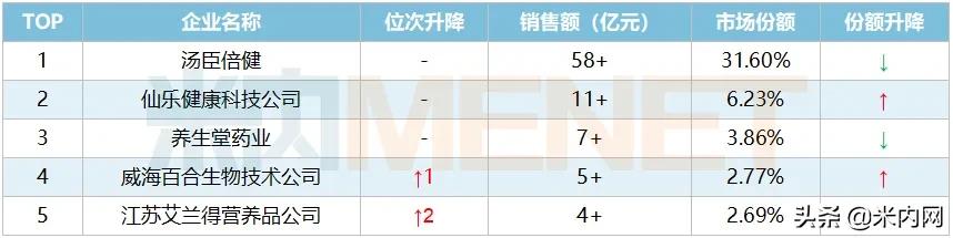 2023保健品品牌前十名,保健品排行榜前20名