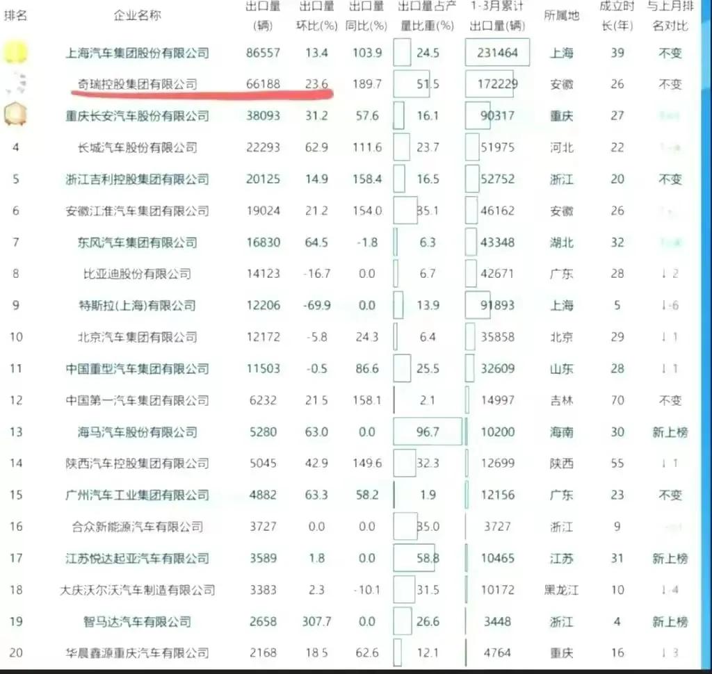 中国汽车出口量跃居全球第一上汽,中国国产汽车出口量跃居全球第一