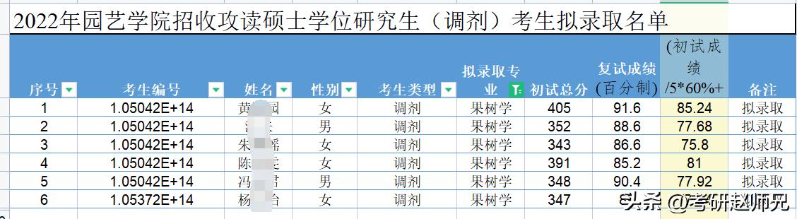 福建农林大学考研数据分析，80%专业需调剂，分数不低，不可小觑