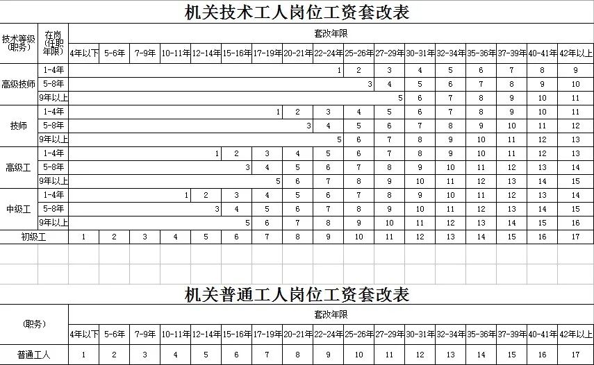 2016机关事业单位涨工资对照表,2006年公务员级别工资套改对照表