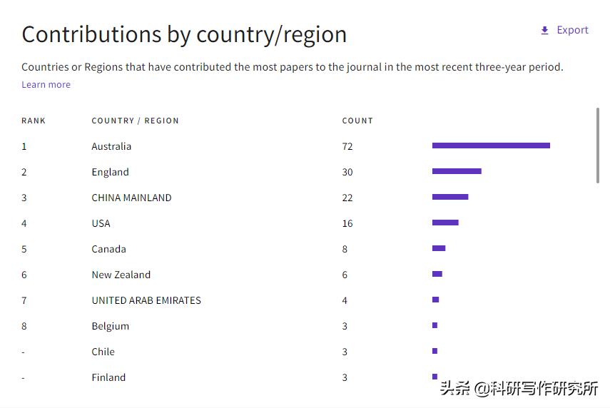好发的ssci教育学期刊,好发的教育学ssci期刊