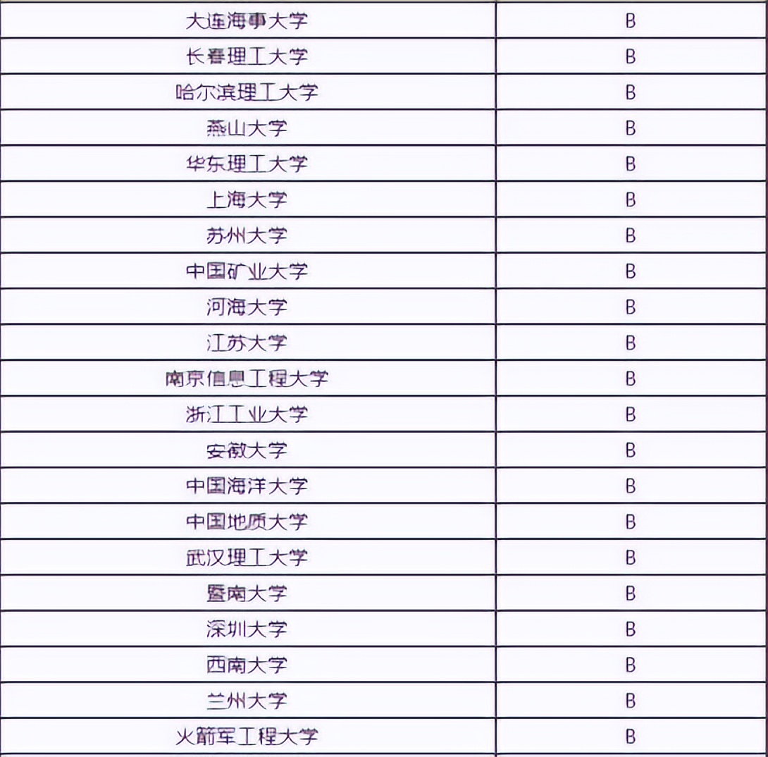 独家!计算机专业:166所大学排名,分6档!北邮毕业生留北京多