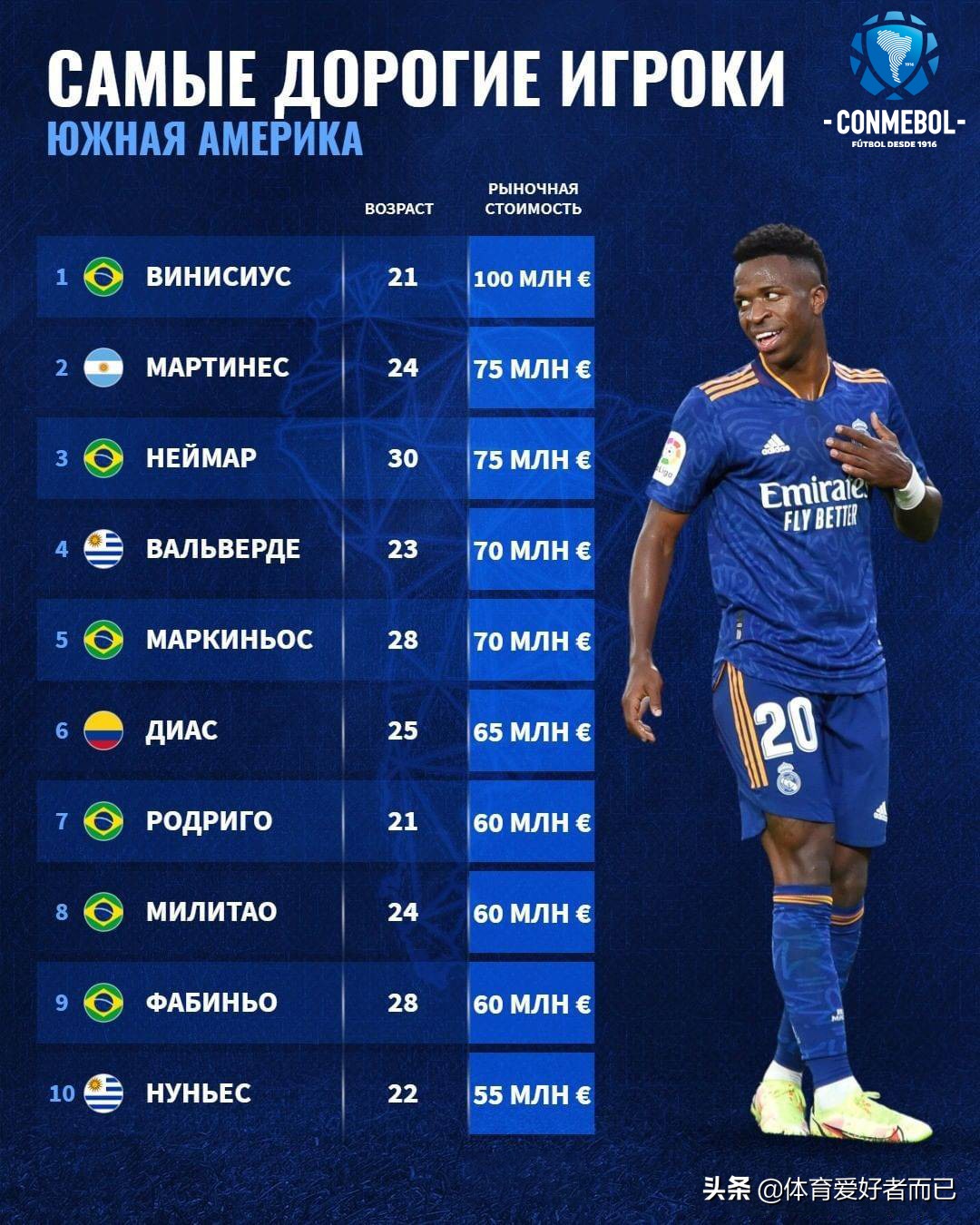 各大洲球员身价前十位姆巴佩萨拉赫维尼修斯孙兴慜阿方索分别领衔