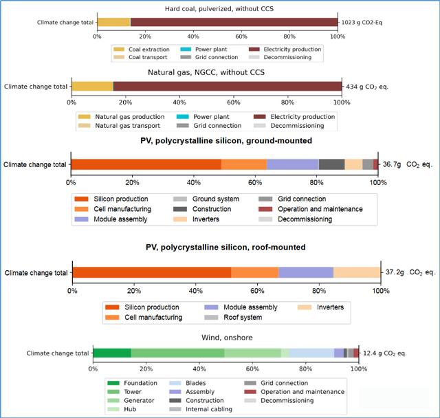 煤电、天然气、风能、光伏每kwh碳排放比较