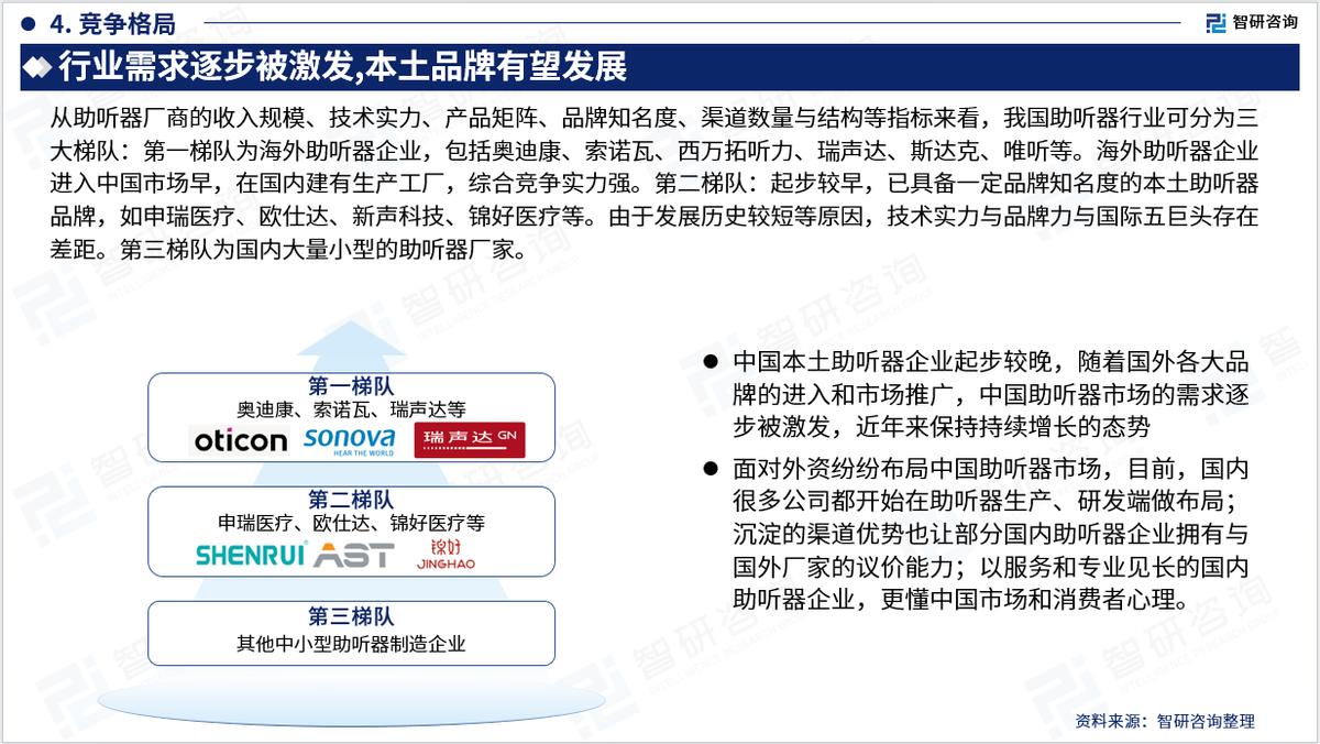 中国助听器市场调研报告,中国助听器行业分析报告