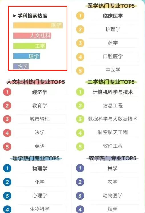 医学类最热门的十大高考专业,2023高考专项临床专业哪些学校好