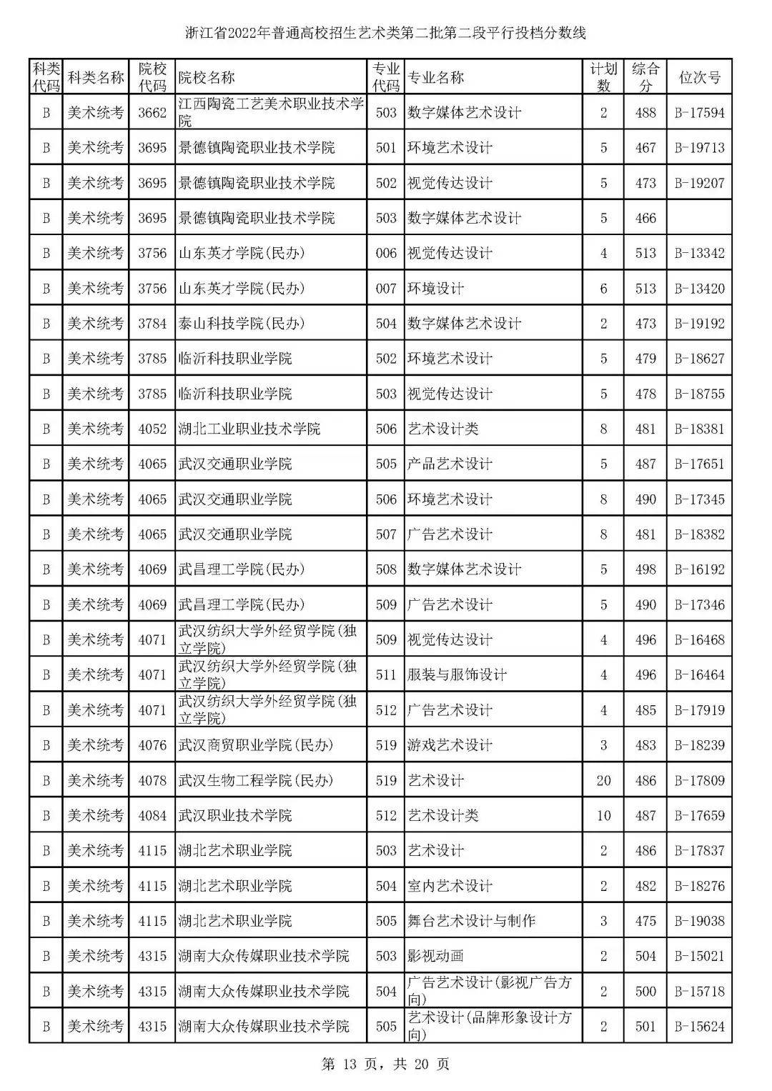 浙江高考艺术分数线平行二段,浙江省2021年美术二段二批投档线