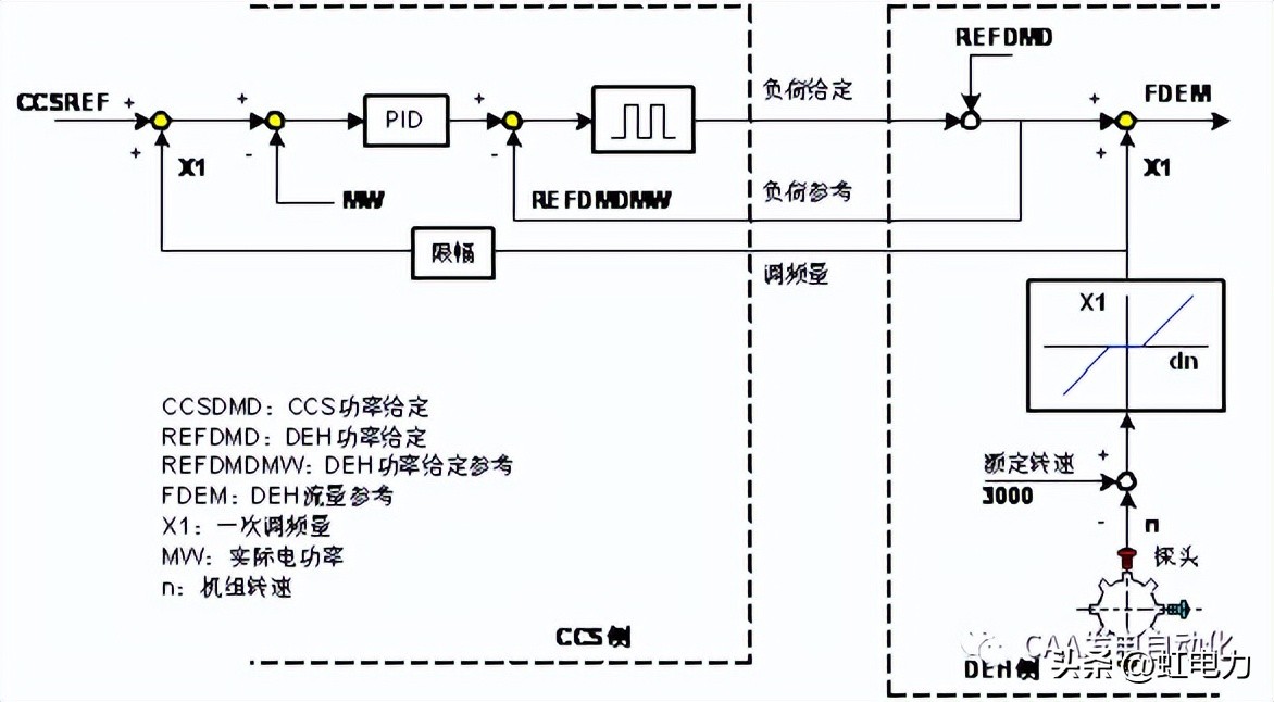 一次调频和二次调频的基本原理,一次调频和二次调频顺序