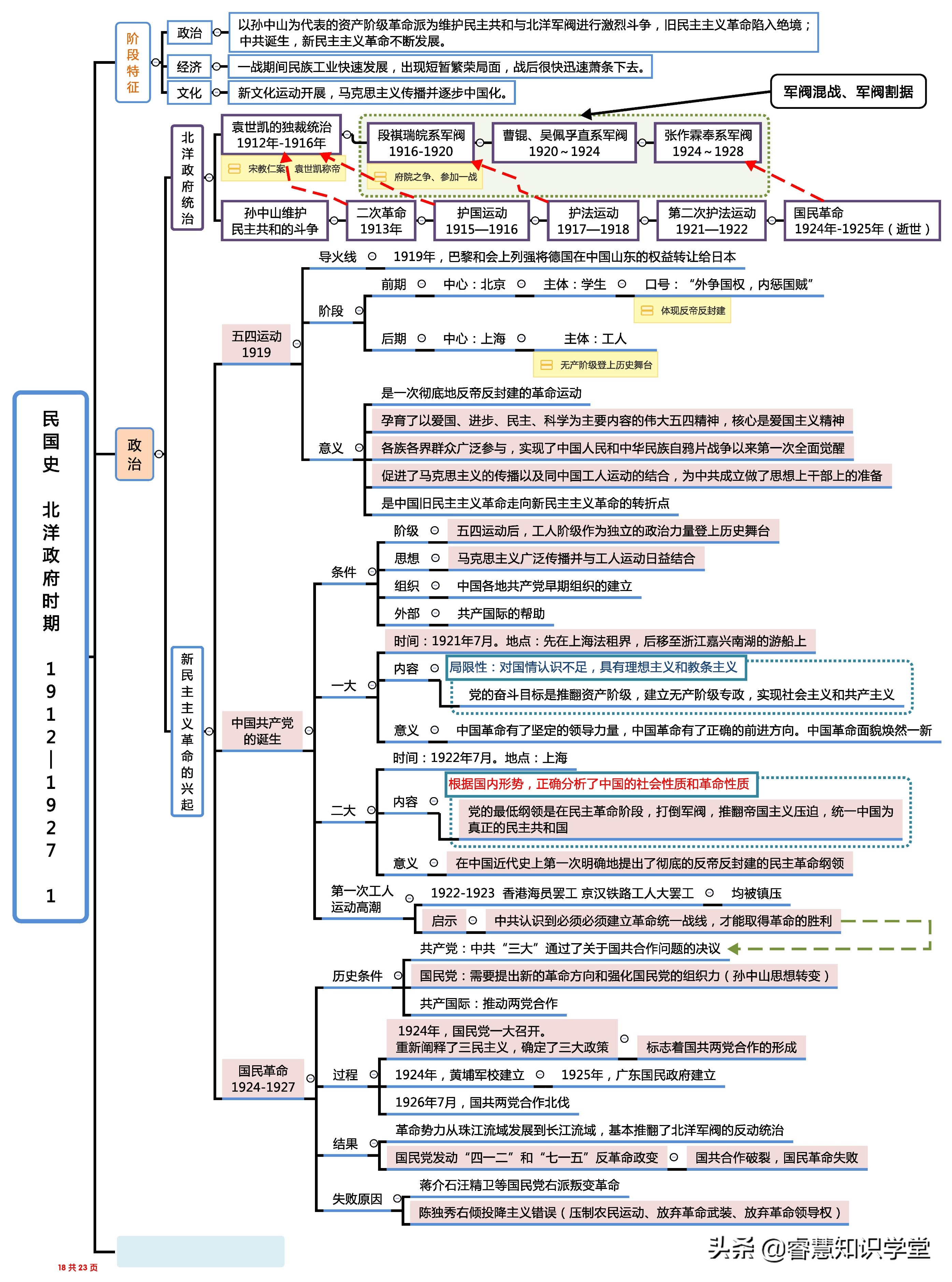 高中历史知识点总结大全思维导图,高中历史知识点全套思维导图通用