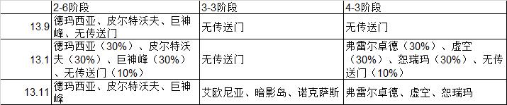 云顶之弈最新版本,云顶之弈福星版本冷门阵容