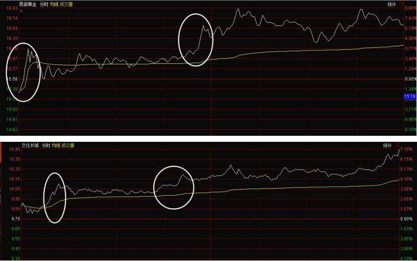 分时图横盘怎么判断走势,横盘突破讲解视频