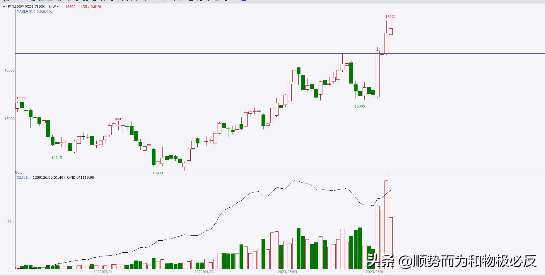 期货6月29日交易策略,期货交易日记走势