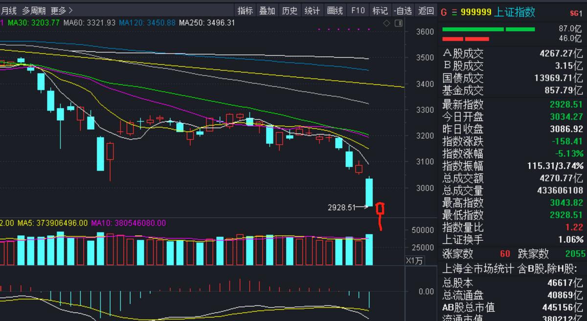 五浪杀跌,个股五浪下跌以后该怎么操作