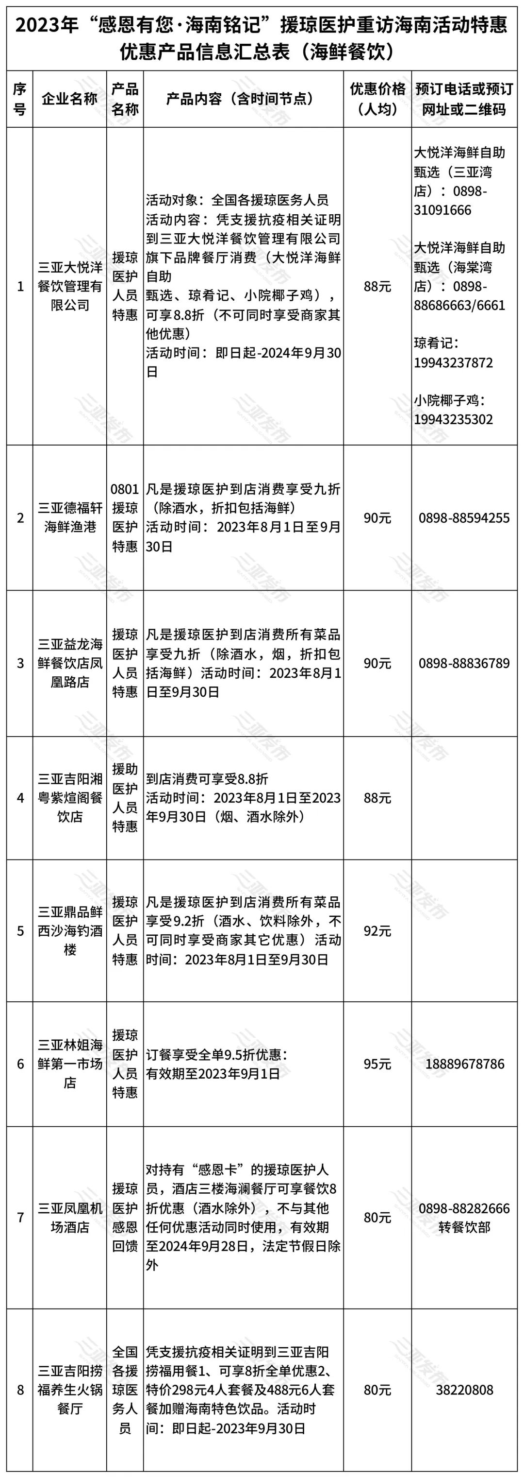 三亚推出援琼医护感恩卡,三亚欢送上海援琼医疗队队员返程