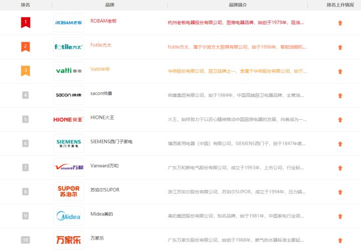 下排吸油烟机什么牌子最好最实用,选择什么样的抽油烟机最好