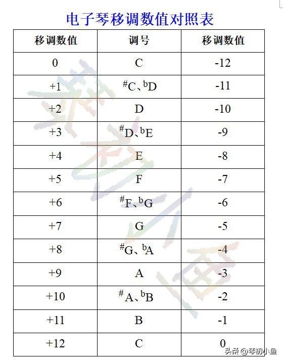 电子琴移调对照表,雅马哈电子琴移调对照表