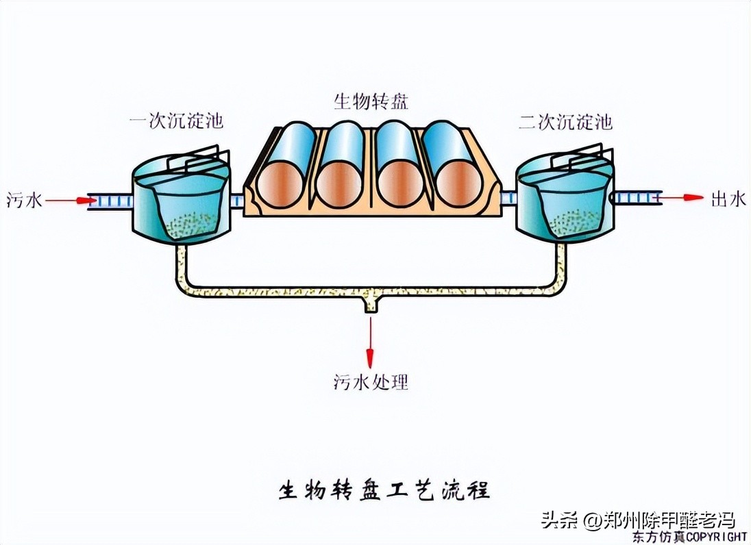 污水处理平板膜运行原理示意图,污水处理厂臭氧原理及注意事项