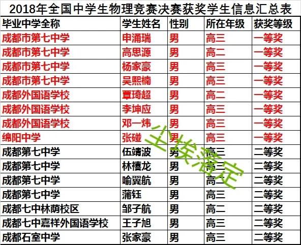 2022全国中学生物理奥赛获奖名单,39届全国中学生物理竞赛参赛名单