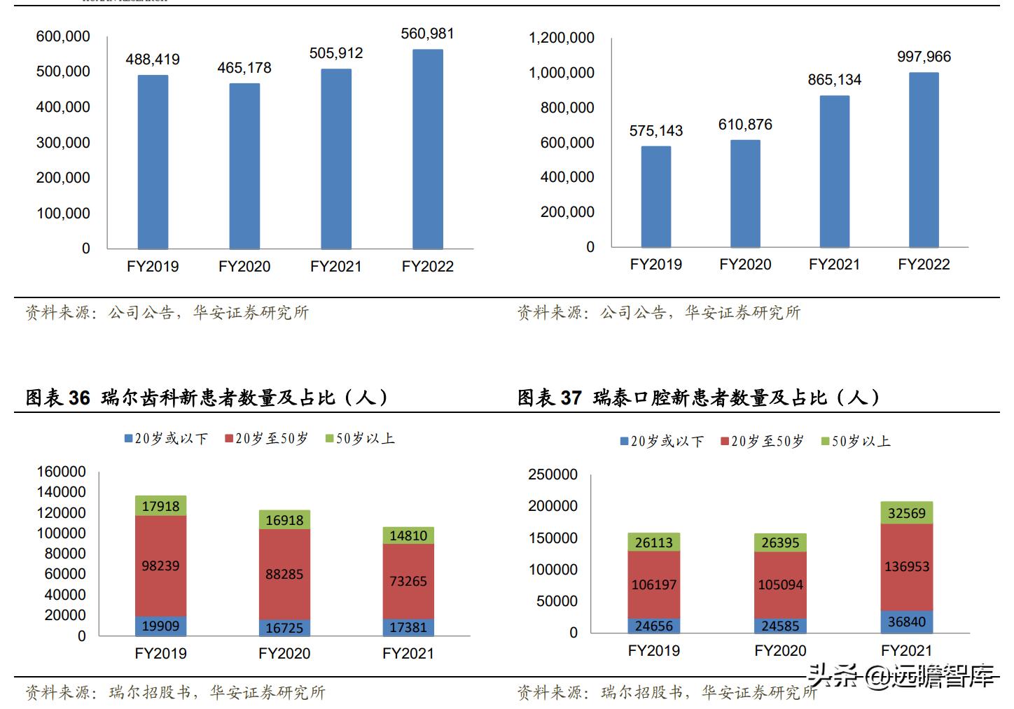 瑞尔口腔医疗连锁机构 (瑞尔牙科集团)