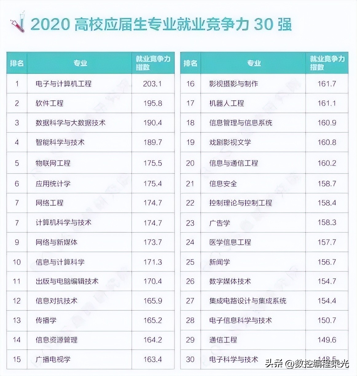 2020大学生最后悔专业排行榜,就业前景最好的机械类专业