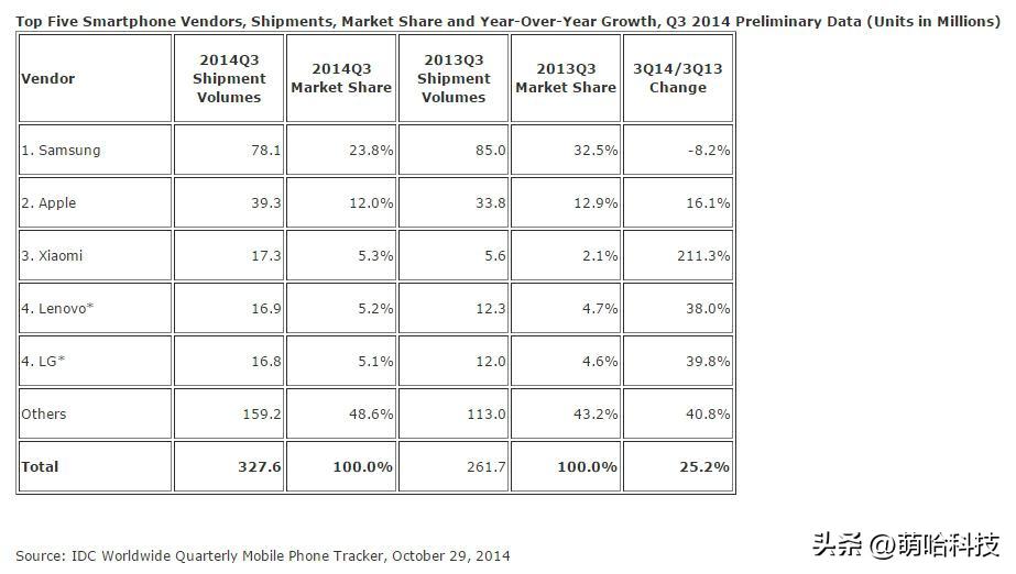 都说小米不好为什么销量还那么高,为什么小米全球销量比国内排名高