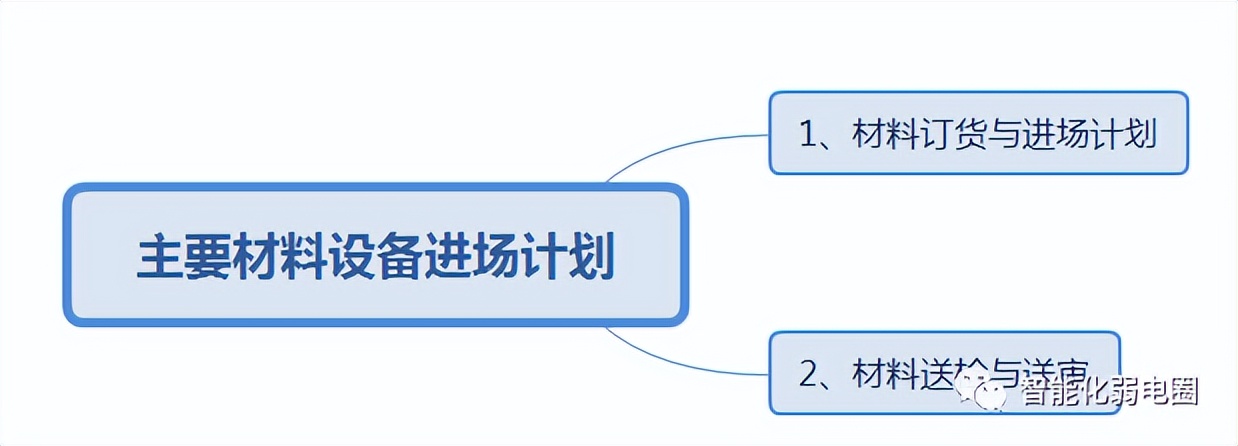 智能化弱电施工组织方案怎么写,弱电智能化方案