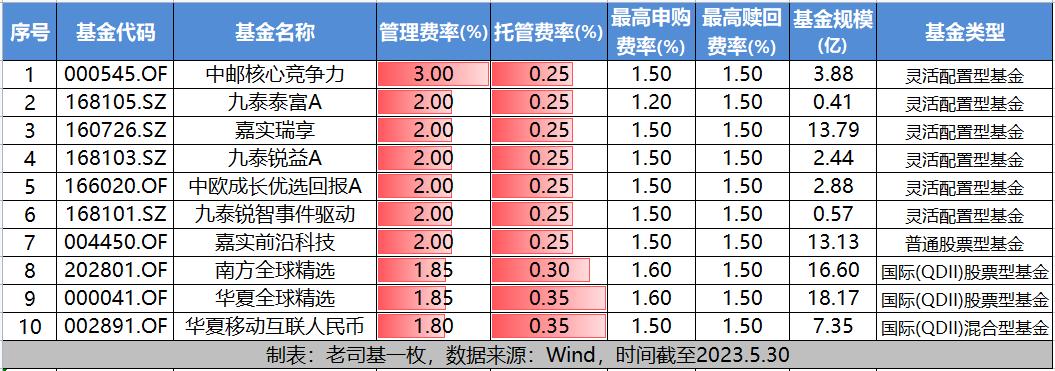 当降费成为趋势，居然有基金收着3%的超高管理费？