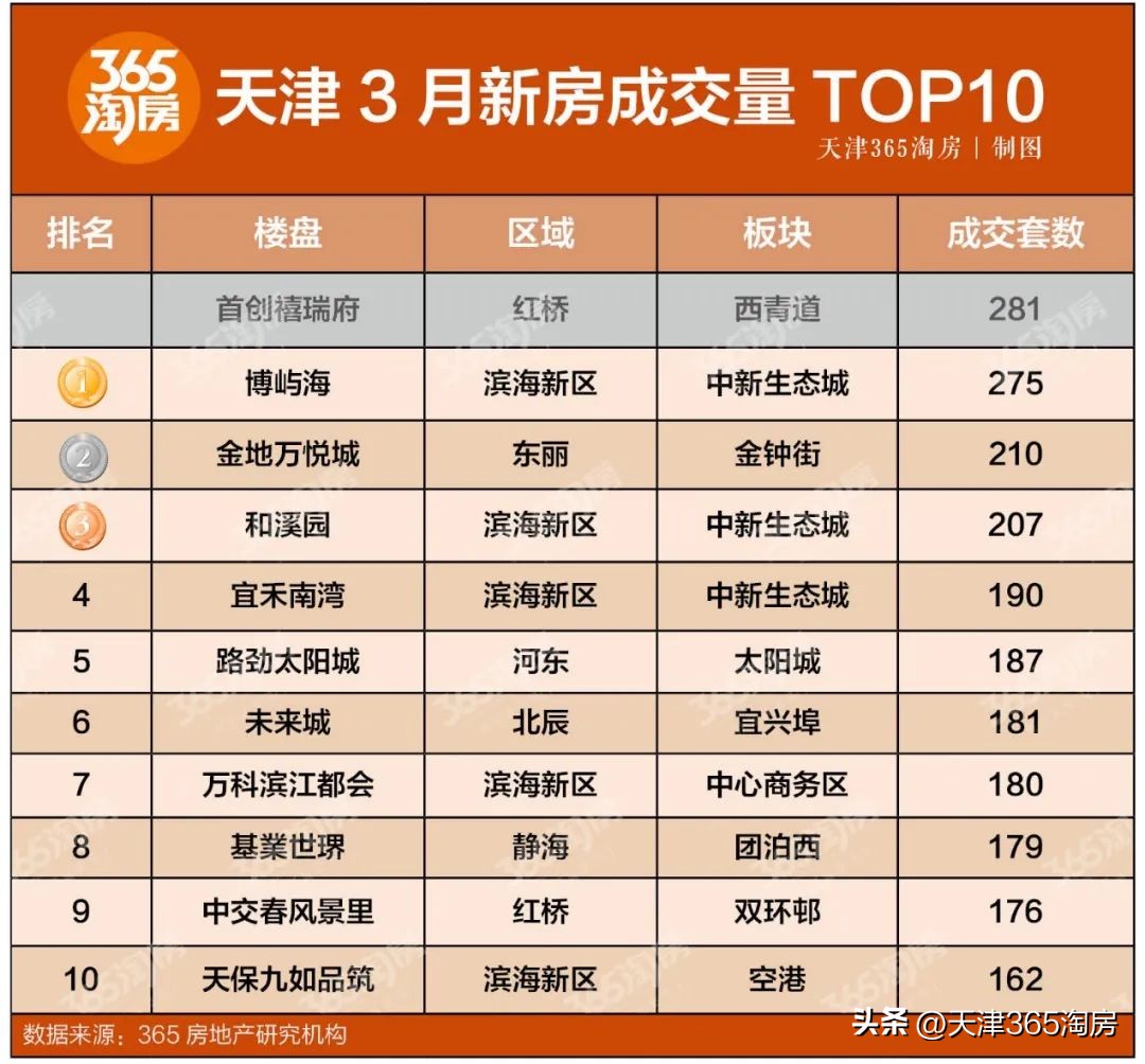 天津新房板块成交top10公布,天津楼市9大纯新盘扎堆曝光