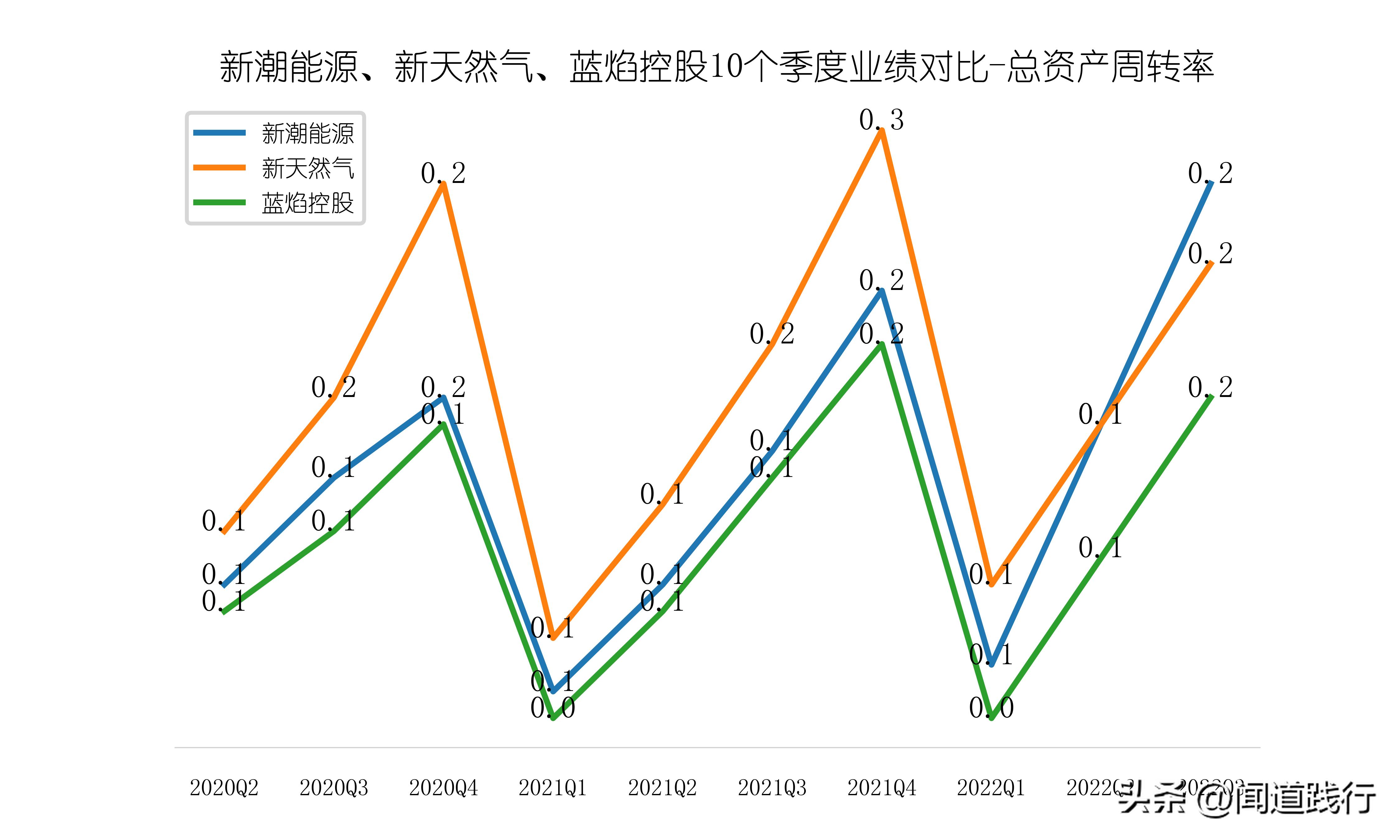 新潮能源风险与潜力,蓝焰控股和新天然气产量比较