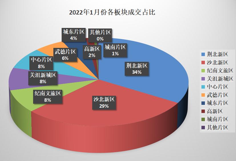 荆州城区1月商品房售价,2022年荆州楼市销售排行