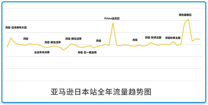 亚马逊后台怎么开通日本站,亚马逊日本站怎么有流量