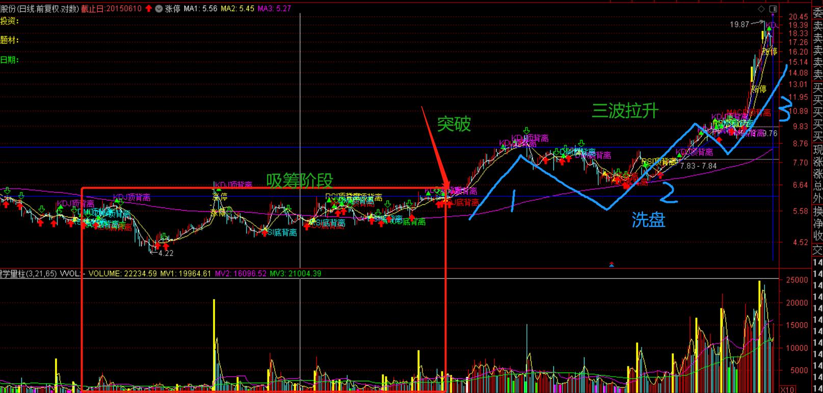 牛股实战技巧视频,牛股形态实战技巧视频