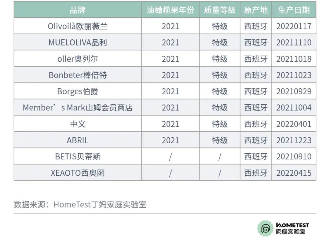 橄榄油的优劣如何判定,橄榄油检测出问题